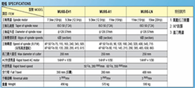 銑頭安裝在銑床上并與主軸連接，用于帶動(dòng)銑刀旋轉(zhuǎn)的機(jī)床附件。是機(jī)床設(shè)備的主要組成部分